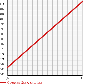 Аукционная статистика: График изменения цены MITSUBISHI Мицубиси  MINICAB Миникаб  2014 660 DS16T M в зависимости от аукционных оценок