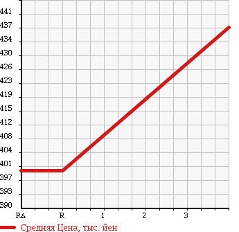 Аукционная статистика: График изменения цены MITSUBISHI Мицубиси  MINICAB Миникаб  2015 660 DS17V в зависимости от аукционных оценок