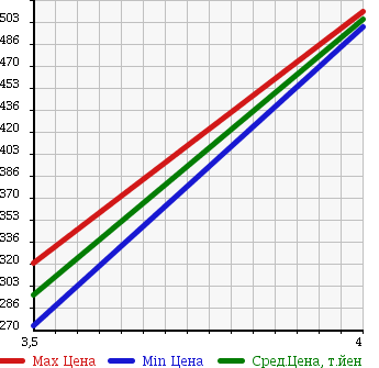 Аукционная статистика: График изменения цены MITSUBISHI Мицубиси  MINICAB Миникаб  2015 660 DS17V G 4WD в зависимости от аукционных оценок