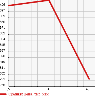 Аукционная статистика: График изменения цены MITSUBISHI Мицубиси  MINICAB Миникаб  2015 660 DS17V M HIGH ROOF в зависимости от аукционных оценок