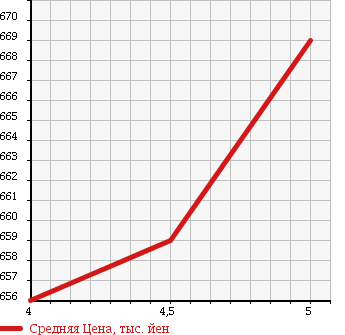 Аукционная статистика: График изменения цены MITSUBISHI Мицубиси  MINICAB Миникаб  2017 660 DS17V M HIGH ROOF в зависимости от аукционных оценок