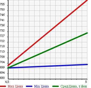 Аукционная статистика: График изменения цены MITSUBISHI Мицубиси  MINICAB Миникаб  2018 660 DS17V M HIGH ROOF в зависимости от аукционных оценок