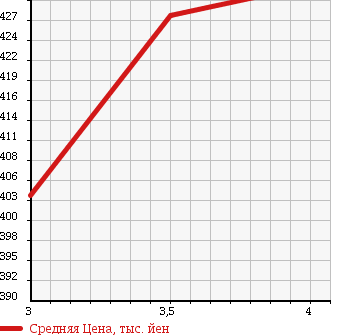 Аукционная статистика: График изменения цены MITSUBISHI Мицубиси  MINICAB Миникаб  2014 660 DS64V 4WD BRAVO TURBO в зависимости от аукционных оценок