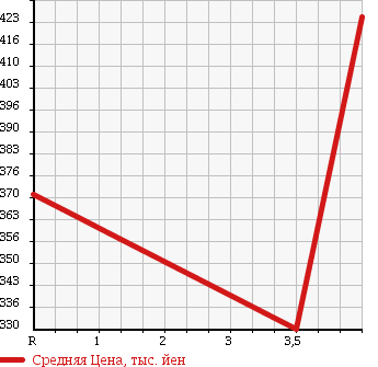 Аукционная статистика: График изменения цены MITSUBISHI Мицубиси  MINICAB Миникаб  2014 660 DS64V 4WD M HIGH ROOF в зависимости от аукционных оценок