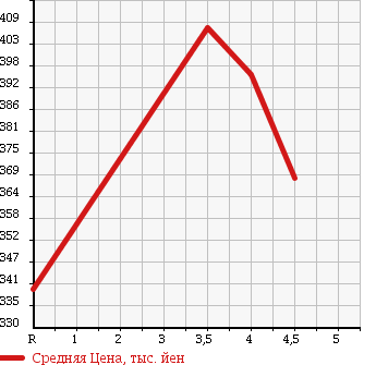 Аукционная статистика: График изменения цены MITSUBISHI Мицубиси  MINICAB Миникаб  2014 660 DS64V BRAVO в зависимости от аукционных оценок