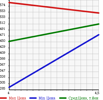 Аукционная статистика: График изменения цены MITSUBISHI Мицубиси  MINICAB Миникаб  2014 660 DS64V M 4WD в зависимости от аукционных оценок
