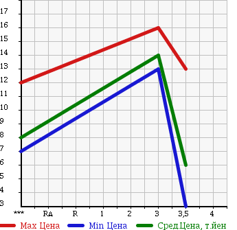 Аукционная статистика: График изменения цены MITSUBISHI Мицубиси  MINICAB Миникаб  1996 660 U41T в зависимости от аукционных оценок