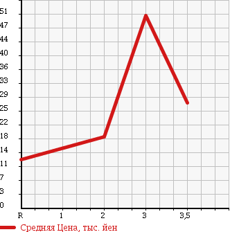 Аукционная статистика: График изменения цены MITSUBISHI Мицубиси  MINICAB Миникаб  1997 660 U41T в зависимости от аукционных оценок