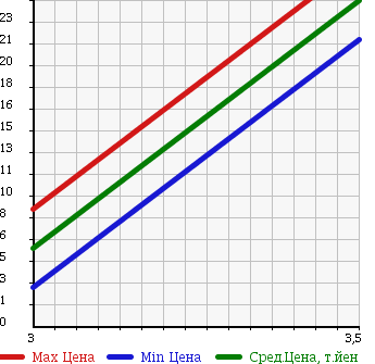 Аукционная статистика: График изменения цены MITSUBISHI Мицубиси  MINICAB Миникаб  1996 660 U41T TL в зависимости от аукционных оценок