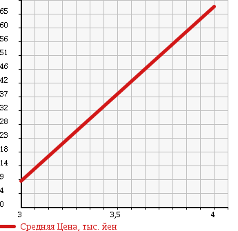 Аукционная статистика: График изменения цены MITSUBISHI Мицубиси  MINICAB Миникаб  1998 660 U42T в зависимости от аукционных оценок