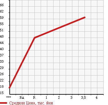 Аукционная статистика: График изменения цены MITSUBISHI Мицубиси  MINICAB Миникаб  1995 660 U42T 4WD DUMP в зависимости от аукционных оценок