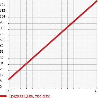Аукционная статистика: График изменения цены MITSUBISHI Мицубиси  MINICAB Миникаб  1996 660 U42T TL в зависимости от аукционных оценок