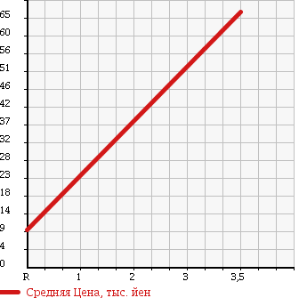 Аукционная статистика: График изменения цены MITSUBISHI Мицубиси  MINICAB Миникаб  1999 660 U61T в зависимости от аукционных оценок