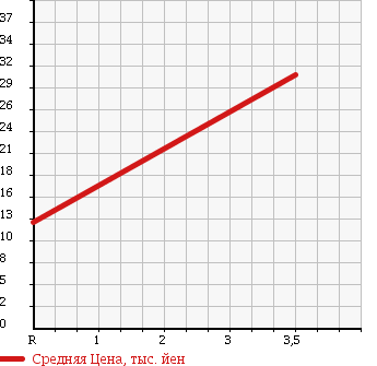 Аукционная статистика: График изменения цены MITSUBISHI Мицубиси  MINICAB Миникаб  2004 660 U61T в зависимости от аукционных оценок