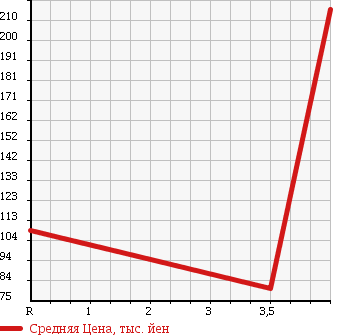 Аукционная статистика: График изменения цены MITSUBISHI Мицубиси  MINICAB Миникаб  2006 660 U61T в зависимости от аукционных оценок