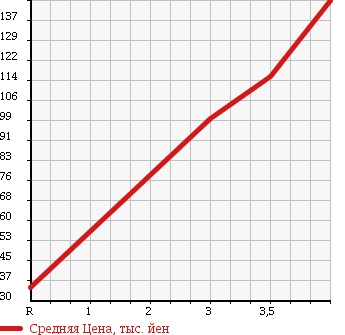 Аукционная статистика: График изменения цены MITSUBISHI Мицубиси  MINICAB Миникаб  2007 660 U61T в зависимости от аукционных оценок