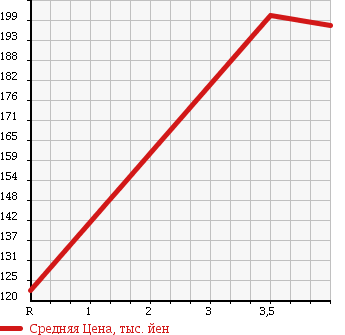 Аукционная статистика: График изменения цены MITSUBISHI Мицубиси  MINICAB Миникаб  2008 660 U61T в зависимости от аукционных оценок