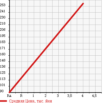 Аукционная статистика: График изменения цены MITSUBISHI Мицубиси  MINICAB Миникаб  2009 660 U61T в зависимости от аукционных оценок