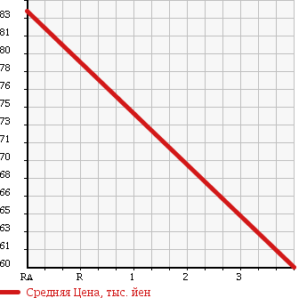 Аукционная статистика: График изменения цены MITSUBISHI Мицубиси  MINICAB Миникаб  2011 660 U61T в зависимости от аукционных оценок