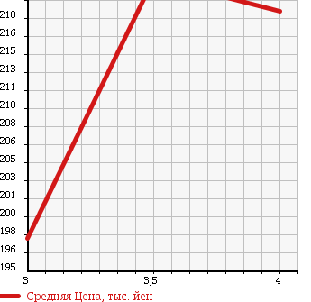 Аукционная статистика: График изменения цены MITSUBISHI Мицубиси  MINICAB Миникаб  2013 660 U61T в зависимости от аукционных оценок
