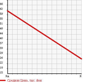 Аукционная статистика: График изменения цены MITSUBISHI Мицубиси  MINICAB Миникаб  2001 660 U61T THERMOS VAN в зависимости от аукционных оценок