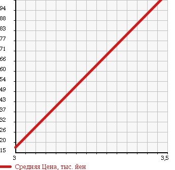 Аукционная статистика: График изменения цены MITSUBISHI Мицубиси  MINICAB Миникаб  2010 660 U61T V в зависимости от аукционных оценок