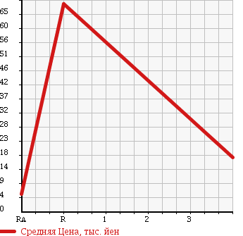 Аукционная статистика: График изменения цены MITSUBISHI Мицубиси  MINICAB Миникаб  2002 660 U61T V TYPE в зависимости от аукционных оценок