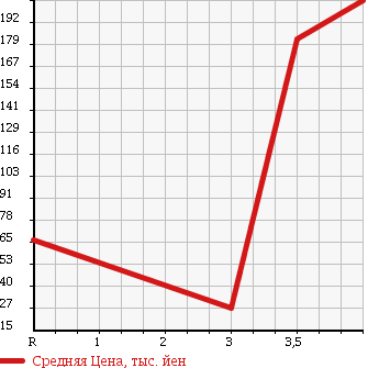Аукционная статистика: График изменения цены MITSUBISHI Мицубиси  MINICAB Миникаб  2006 660 U61T V TYPE в зависимости от аукционных оценок
