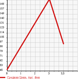 Аукционная статистика: График изменения цены MITSUBISHI Мицубиси  MINICAB Миникаб  2008 660 U61T V TYPE в зависимости от аукционных оценок