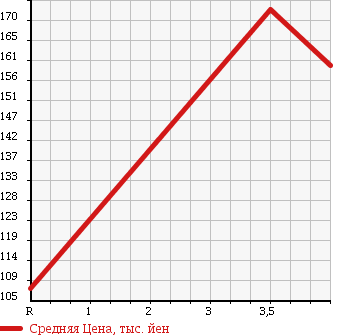 Аукционная статистика: График изменения цены MITSUBISHI Мицубиси  MINICAB Миникаб  2012 660 U61T V TYPE в зависимости от аукционных оценок