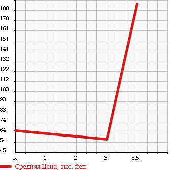 Аукционная статистика: График изменения цены MITSUBISHI Мицубиси  MINICAB Миникаб  2002 660 U61T VX-SE в зависимости от аукционных оценок