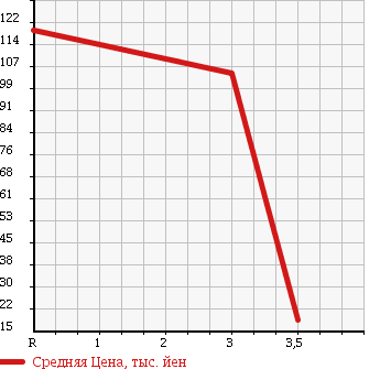 Аукционная статистика: График изменения цены MITSUBISHI Мицубиси  MINICAB Миникаб  2003 660 U61T VX-SE в зависимости от аукционных оценок