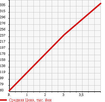 Аукционная статистика: График изменения цены MITSUBISHI Мицубиси  MINICAB Миникаб  2012 660 U61T VX-SE в зависимости от аукционных оценок