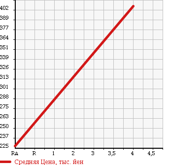 Аукционная статистика: График изменения цены MITSUBISHI Мицубиси  MINICAB Миникаб  2013 660 U61T VX-SE в зависимости от аукционных оценок