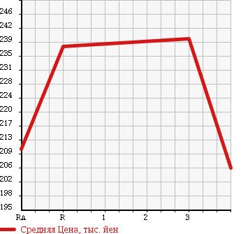 Аукционная статистика: График изменения цены MITSUBISHI Мицубиси  MINICAB Миникаб  2014 660 U61V в зависимости от аукционных оценок