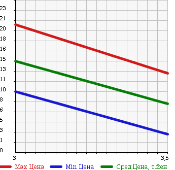 Аукционная статистика: График изменения цены MITSUBISHI Мицубиси  MINICAB Миникаб  2008 660 U61V (LPG) в зависимости от аукционных оценок