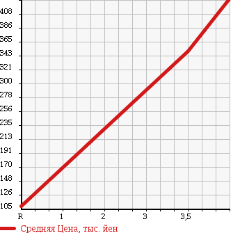 Аукционная статистика: График изменения цены MITSUBISHI Мицубиси  MINICAB Миникаб  2012 660 U61V BRAVO в зависимости от аукционных оценок