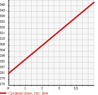 Аукционная статистика: График изменения цены MITSUBISHI Мицубиси  MINICAB Миникаб  2013 660 U61V BRAVO HIGH ROOF в зависимости от аукционных оценок