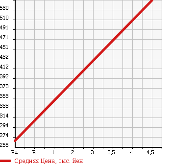 Аукционная статистика: График изменения цены MITSUBISHI Мицубиси  MINICAB Миникаб  2013 660 U61V BRAVO HR в зависимости от аукционных оценок