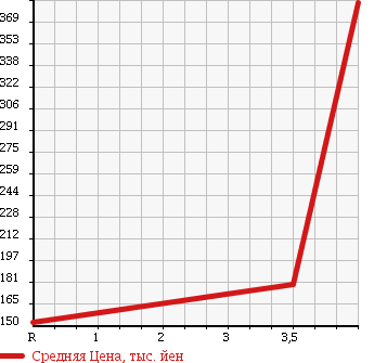 Аукционная статистика: График изменения цены MITSUBISHI Мицубиси  MINICAB Миникаб  2012 660 U61V BRAVO TURBO в зависимости от аукционных оценок