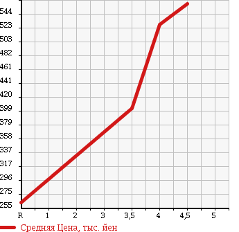 Аукционная статистика: График изменения цены MITSUBISHI Мицубиси  MINICAB Миникаб  2013 660 U61V BRAVO TURBO в зависимости от аукционных оценок