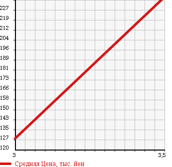 Аукционная статистика: График изменения цены MITSUBISHI Мицубиси  MINICAB Миникаб  2012 660 U61V CD/H/R в зависимости от аукционных оценок