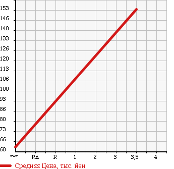 Аукционная статистика: График изменения цены MITSUBISHI Мицубиси  MINICAB Миникаб  2012 660 U61V CD 2 -SEATER в зависимости от аукционных оценок