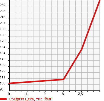 Аукционная статистика: График изменения цены MITSUBISHI Мицубиси  MINICAB Миникаб  2010 660 U61V CD H/R в зависимости от аукционных оценок
