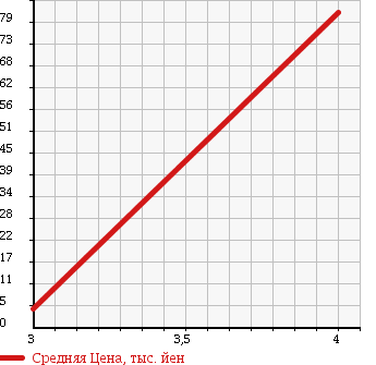 Аукционная статистика: График изменения цены MITSUBISHI Мицубиси  MINICAB Миникаб  2000 660 U61V CD HIGH ROOF в зависимости от аукционных оценок