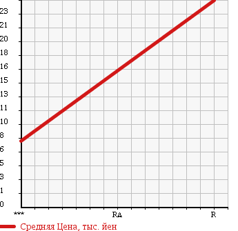 Аукционная статистика: График изменения цены MITSUBISHI Мицубиси  MINICAB Миникаб  2001 660 U61V CD HIGH ROOF в зависимости от аукционных оценок
