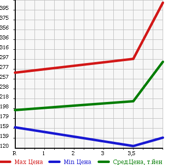 Аукционная статистика: График изменения цены MITSUBISHI Мицубиси  MINICAB Миникаб  2013 660 U61V CD HIGH ROOF в зависимости от аукционных оценок