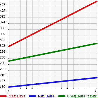 Аукционная статистика: График изменения цены MITSUBISHI Мицубиси  MINICAB Миникаб  2014 660 U61V CD HIGH ROOF в зависимости от аукционных оценок