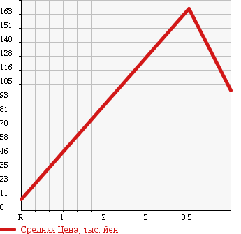 Аукционная статистика: График изменения цены MITSUBISHI Мицубиси  MINICAB Миникаб  2006 660 U61V CD HR в зависимости от аукционных оценок