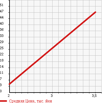 Аукционная статистика: График изменения цены MITSUBISHI Мицубиси  MINICAB Миникаб  2004 660 U61V CD STANDARD R в зависимости от аукционных оценок